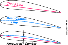 airfoil-terms