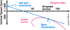 downdraft