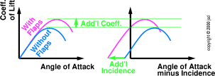 flap-lift-incidence