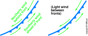 front-wind