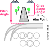 land-angles