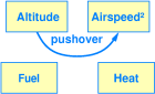 pushover
