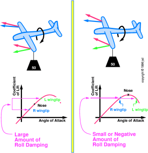 roll-damping-loss