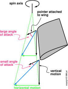 spin-angle-steep