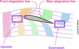 upwash-downwash