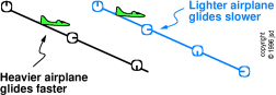 weighted-glider