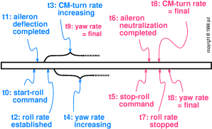 yaw-timeline